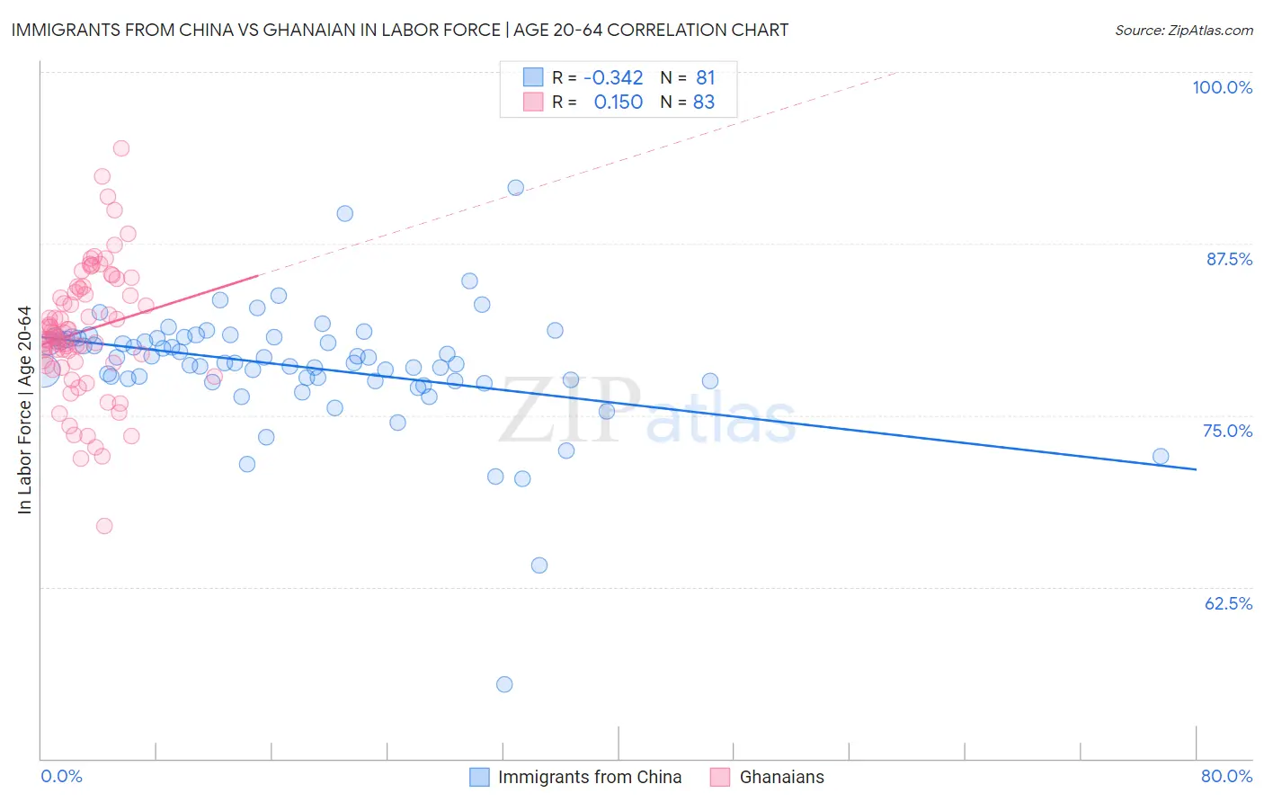 Immigrants from China vs Ghanaian In Labor Force | Age 20-64