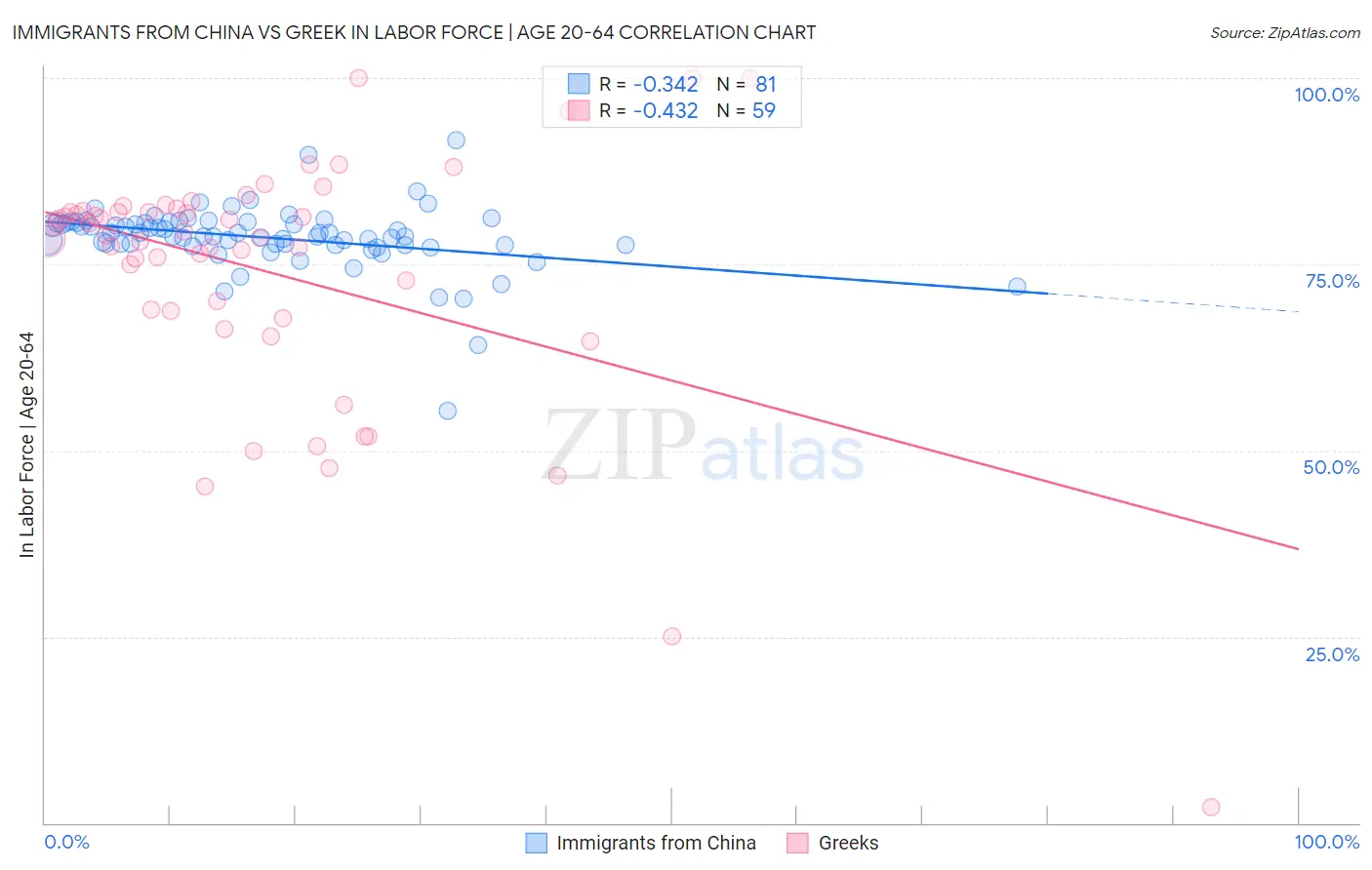 Immigrants from China vs Greek In Labor Force | Age 20-64