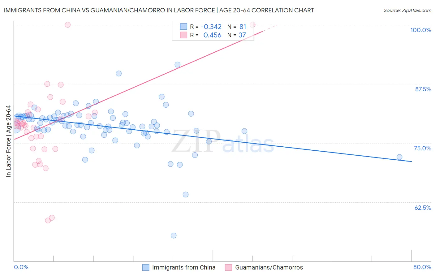 Immigrants from China vs Guamanian/Chamorro In Labor Force | Age 20-64