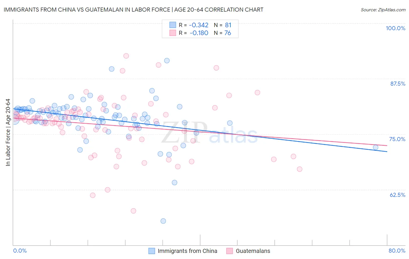 Immigrants from China vs Guatemalan In Labor Force | Age 20-64