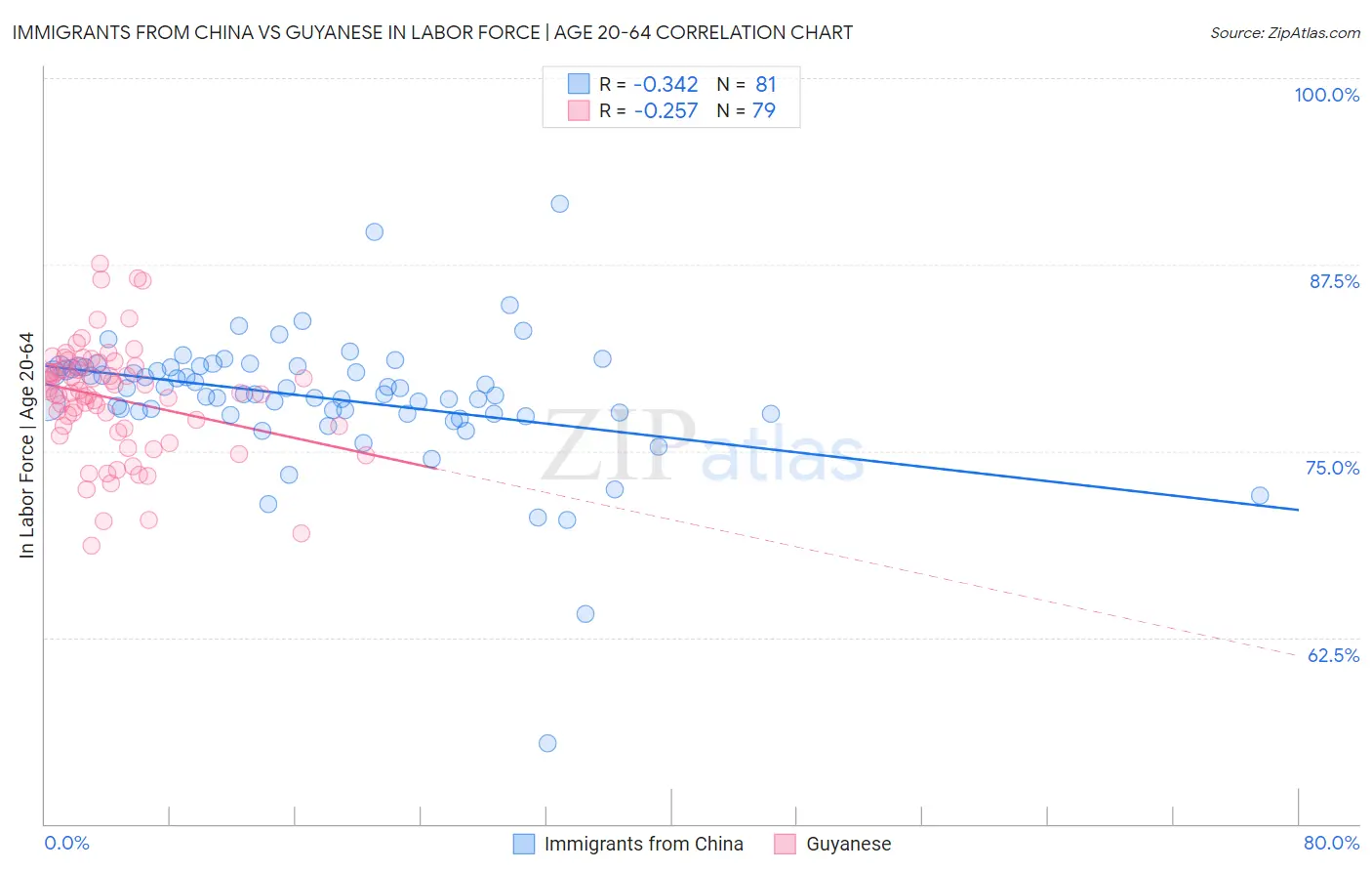 Immigrants from China vs Guyanese In Labor Force | Age 20-64