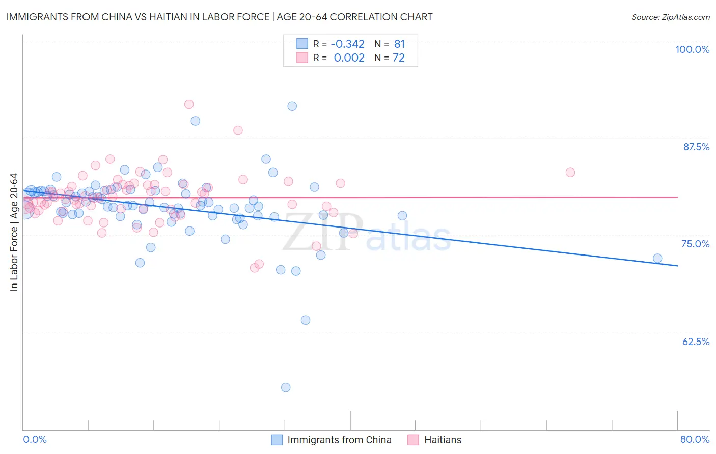 Immigrants from China vs Haitian In Labor Force | Age 20-64