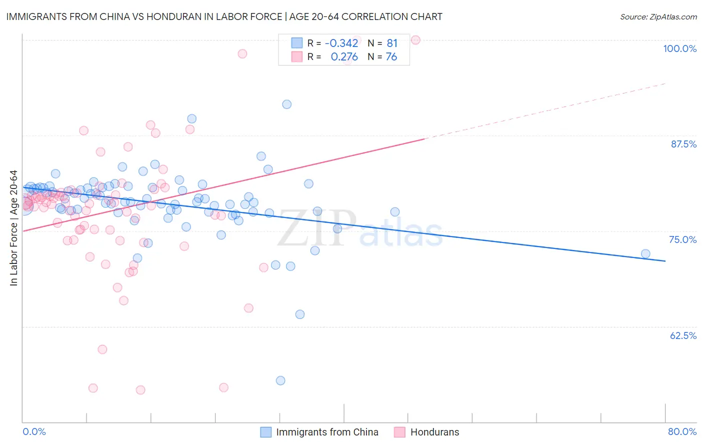 Immigrants from China vs Honduran In Labor Force | Age 20-64