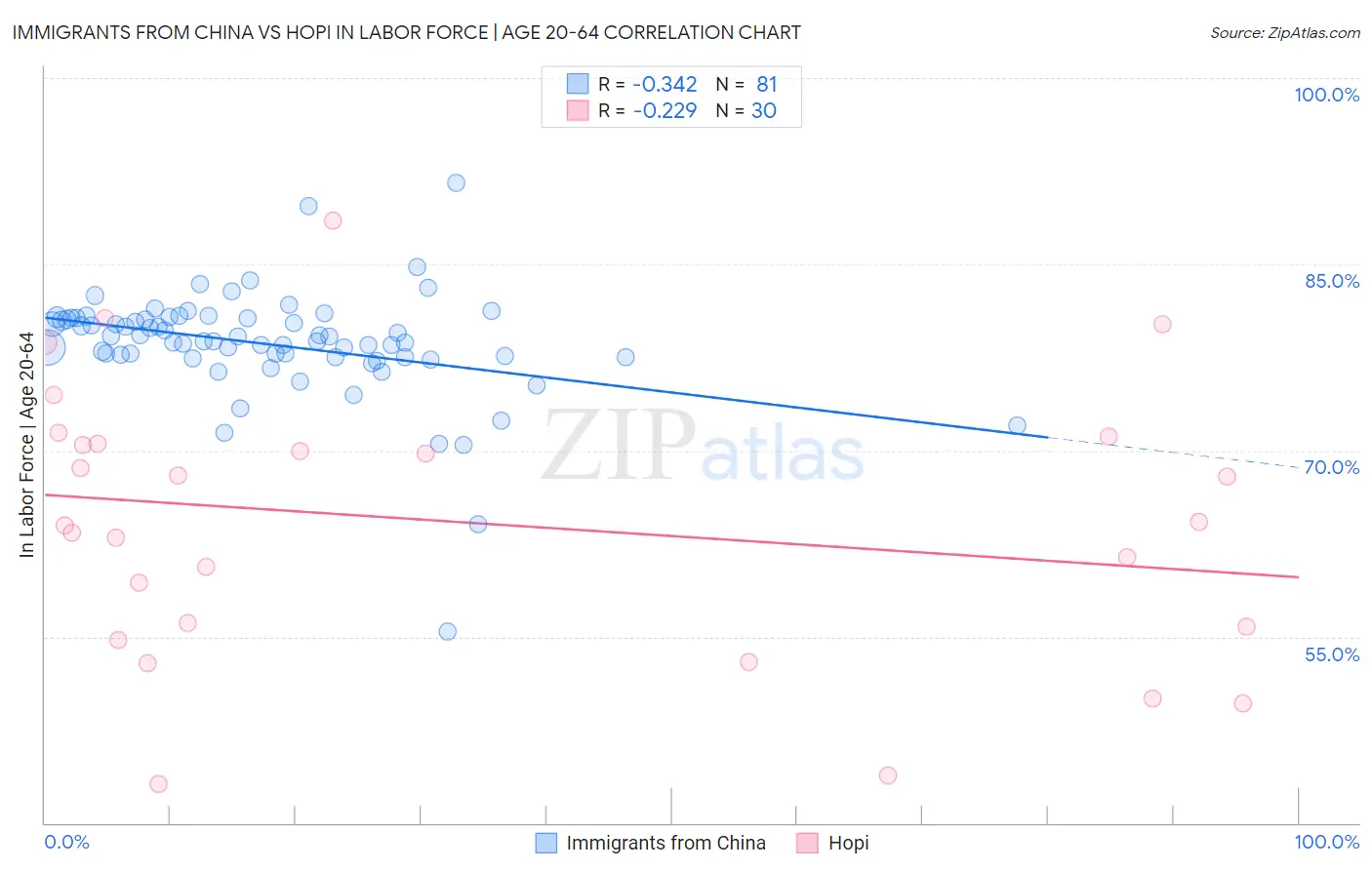 Immigrants from China vs Hopi In Labor Force | Age 20-64