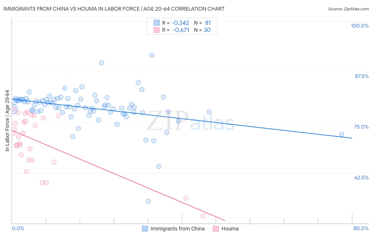 Immigrants from China vs Houma In Labor Force | Age 20-64