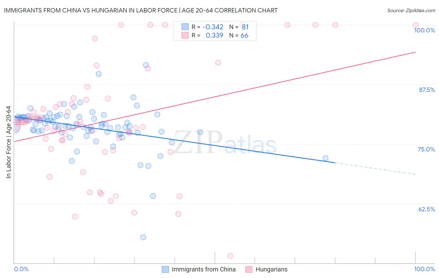 Immigrants from China vs Hungarian In Labor Force | Age 20-64