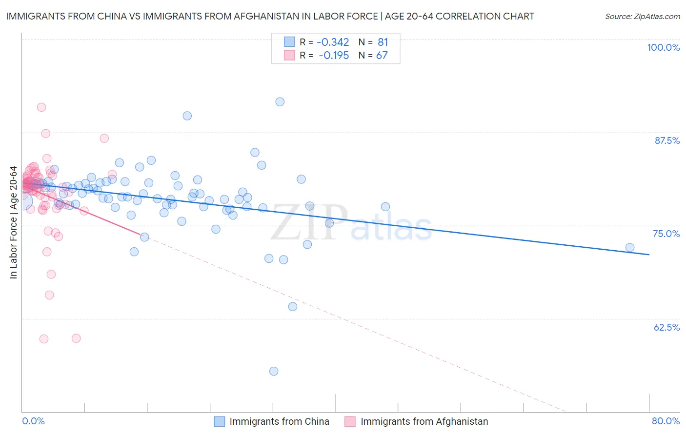 Immigrants from China vs Immigrants from Afghanistan In Labor Force | Age 20-64