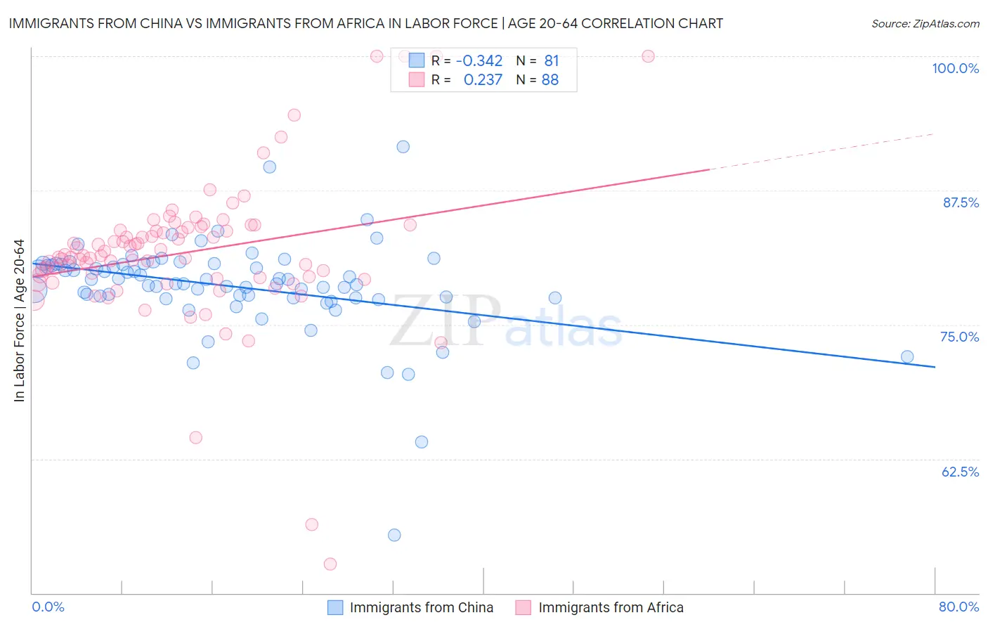 Immigrants from China vs Immigrants from Africa In Labor Force | Age 20-64