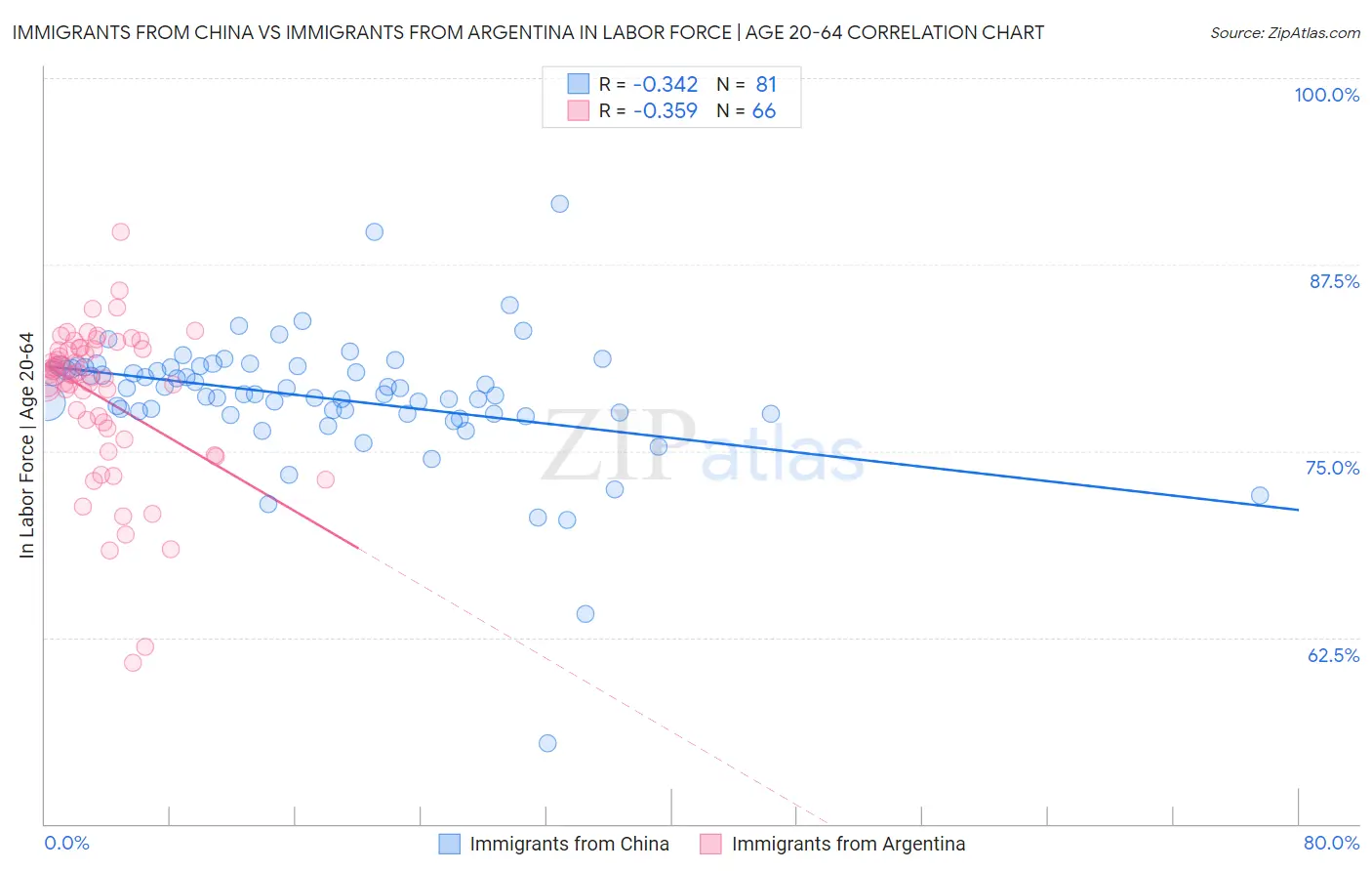 Immigrants from China vs Immigrants from Argentina In Labor Force | Age 20-64