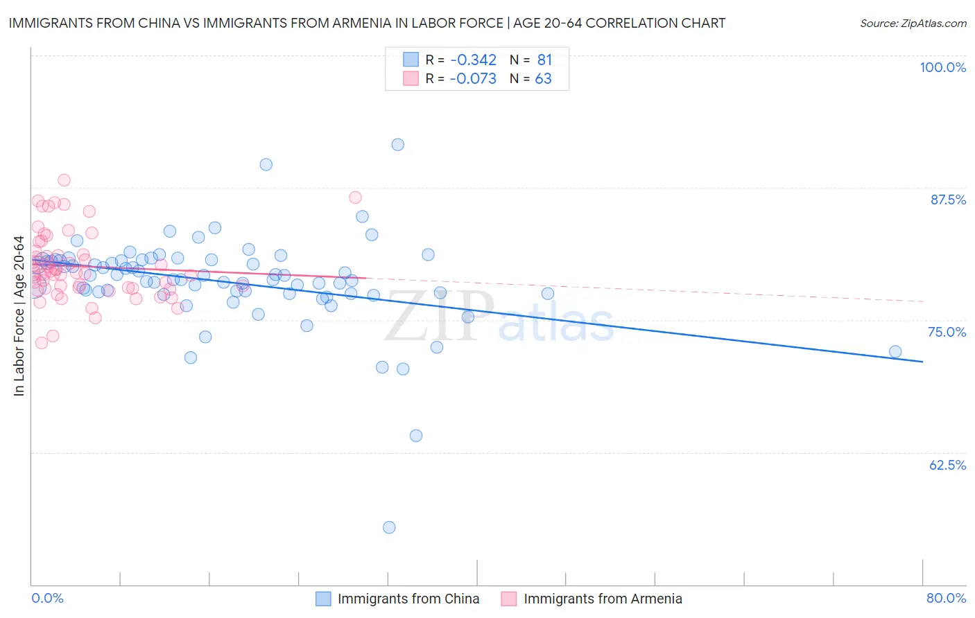 Immigrants from China vs Immigrants from Armenia In Labor Force | Age 20-64