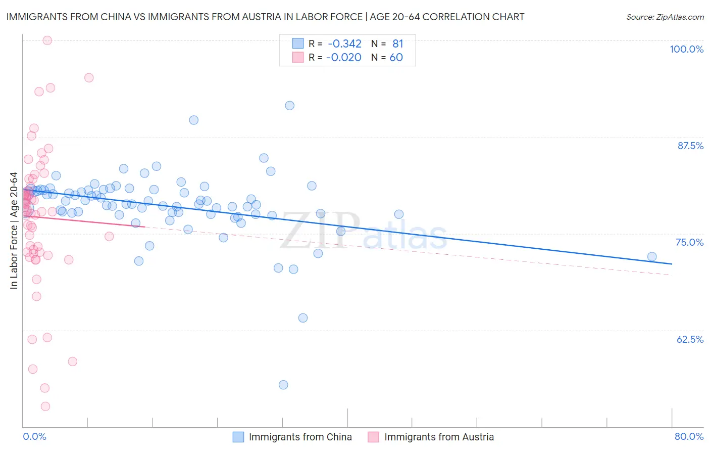Immigrants from China vs Immigrants from Austria In Labor Force | Age 20-64