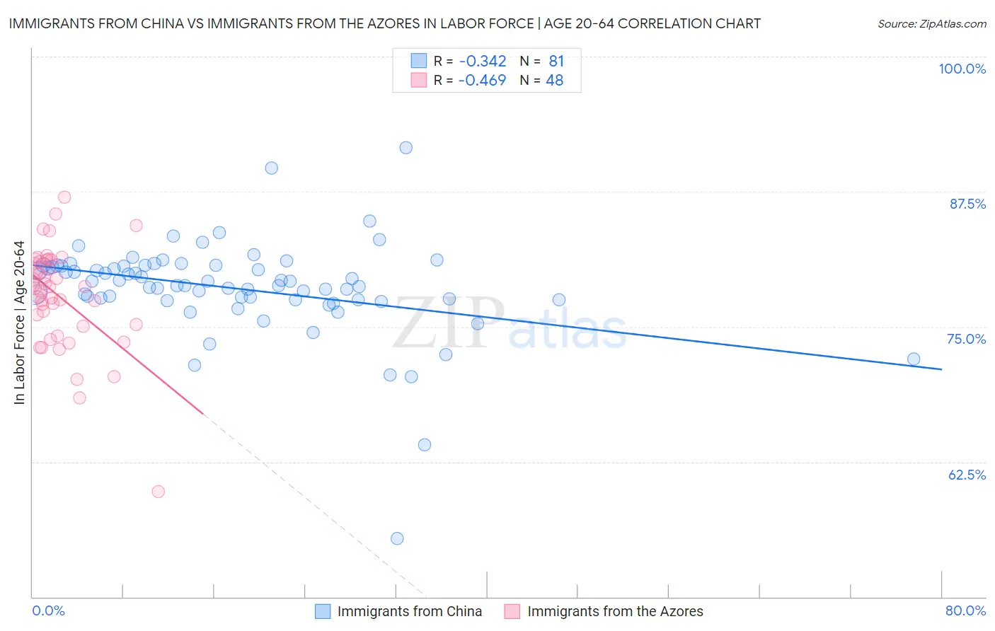 Immigrants from China vs Immigrants from the Azores In Labor Force | Age 20-64