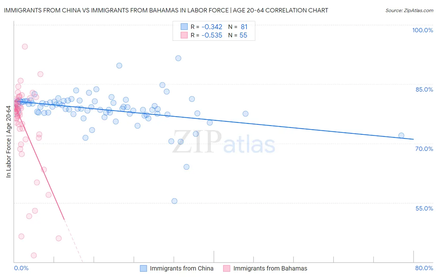 Immigrants from China vs Immigrants from Bahamas In Labor Force | Age 20-64