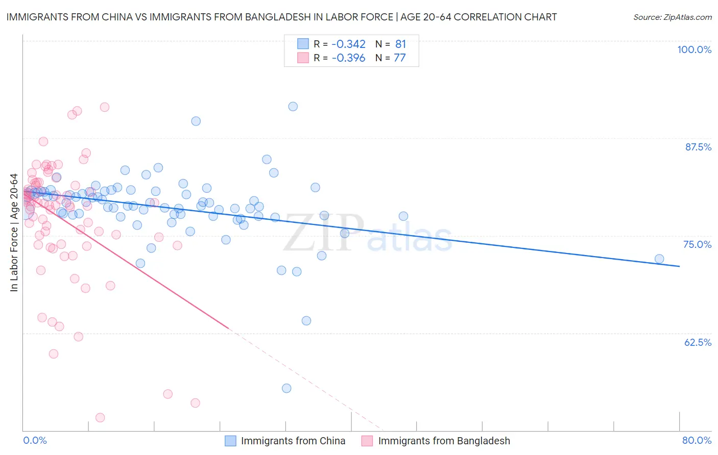 Immigrants from China vs Immigrants from Bangladesh In Labor Force | Age 20-64