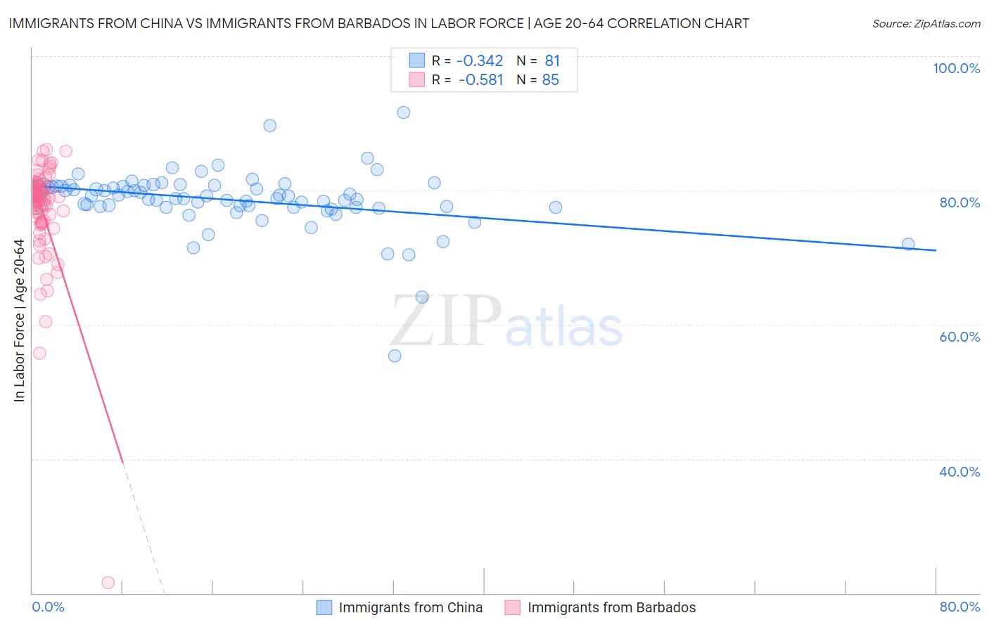 Immigrants from China vs Immigrants from Barbados In Labor Force | Age 20-64