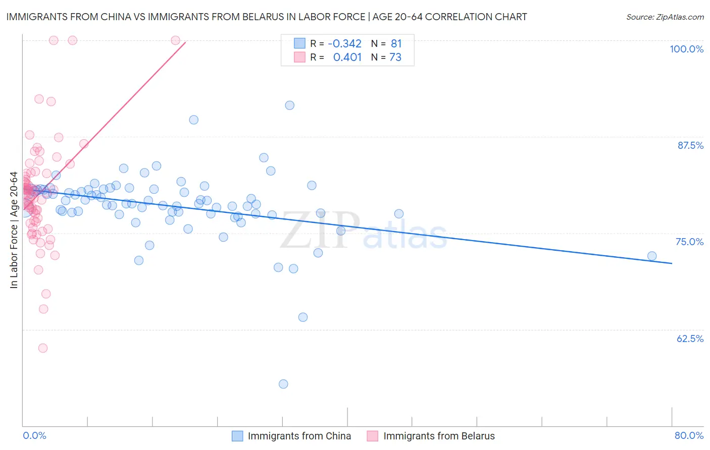 Immigrants from China vs Immigrants from Belarus In Labor Force | Age 20-64