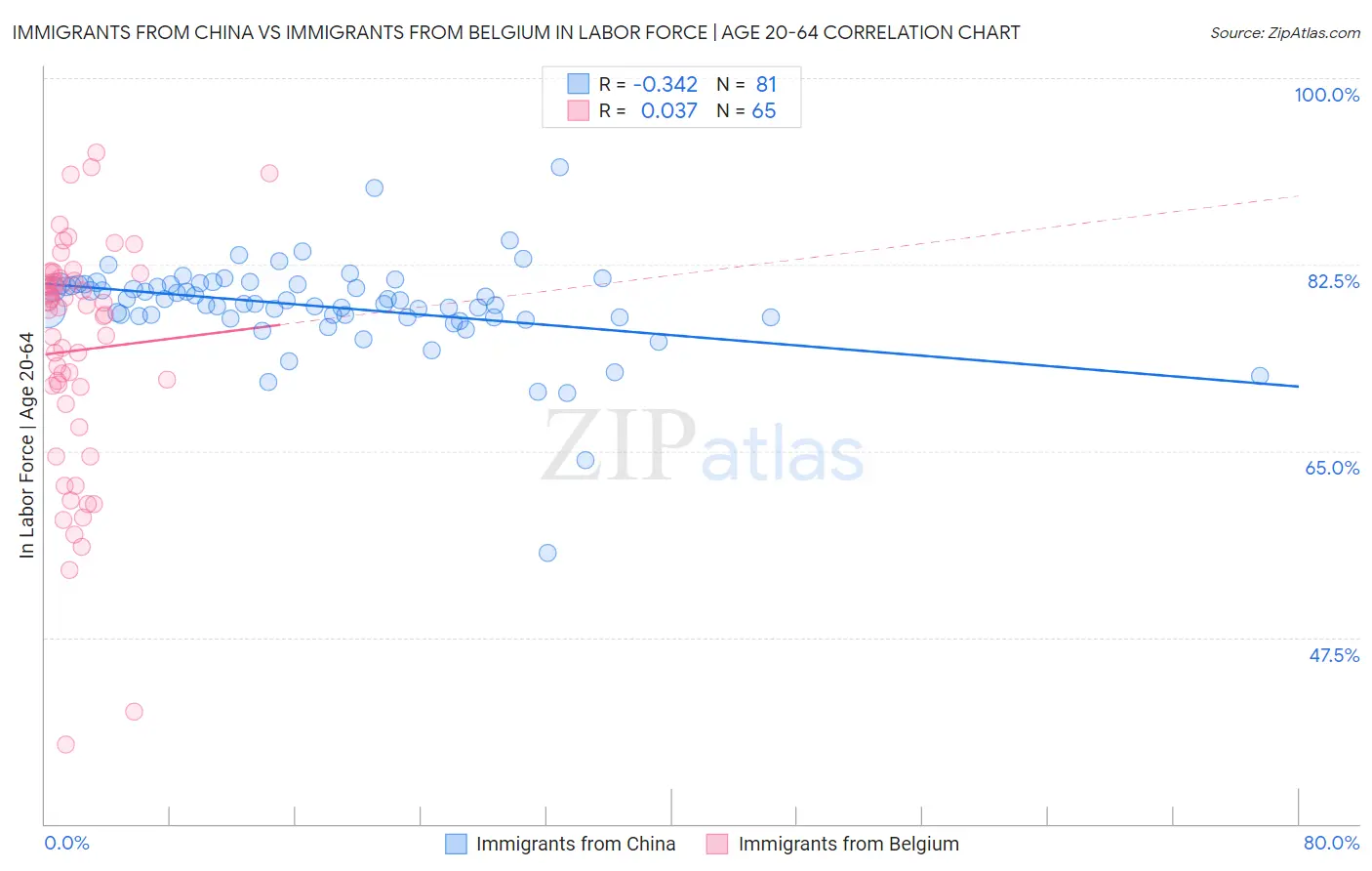 Immigrants from China vs Immigrants from Belgium In Labor Force | Age 20-64