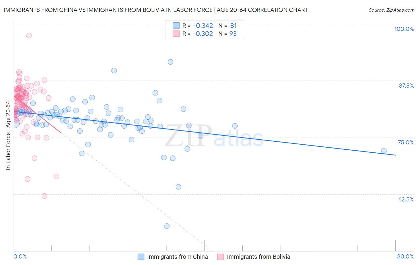 Immigrants from China vs Immigrants from Bolivia In Labor Force | Age 20-64