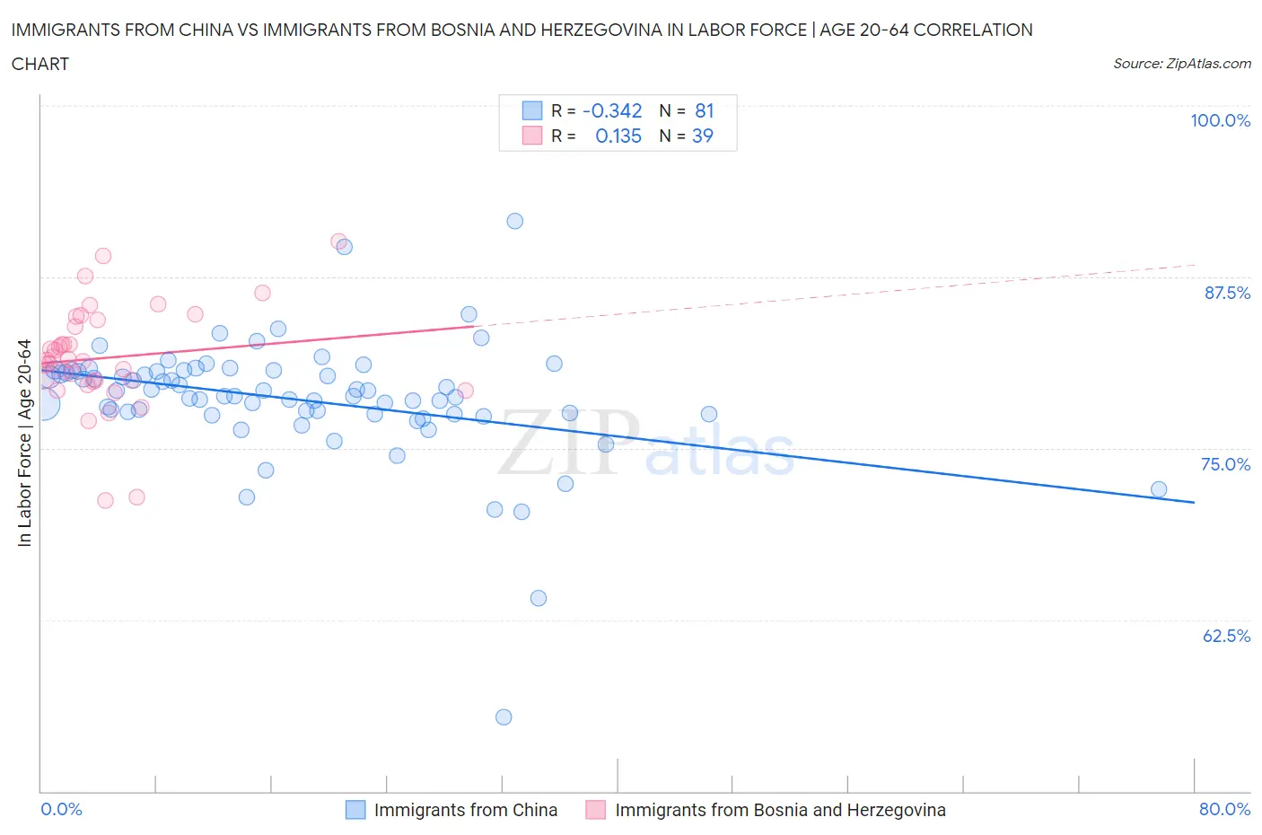 Immigrants from China vs Immigrants from Bosnia and Herzegovina In Labor Force | Age 20-64