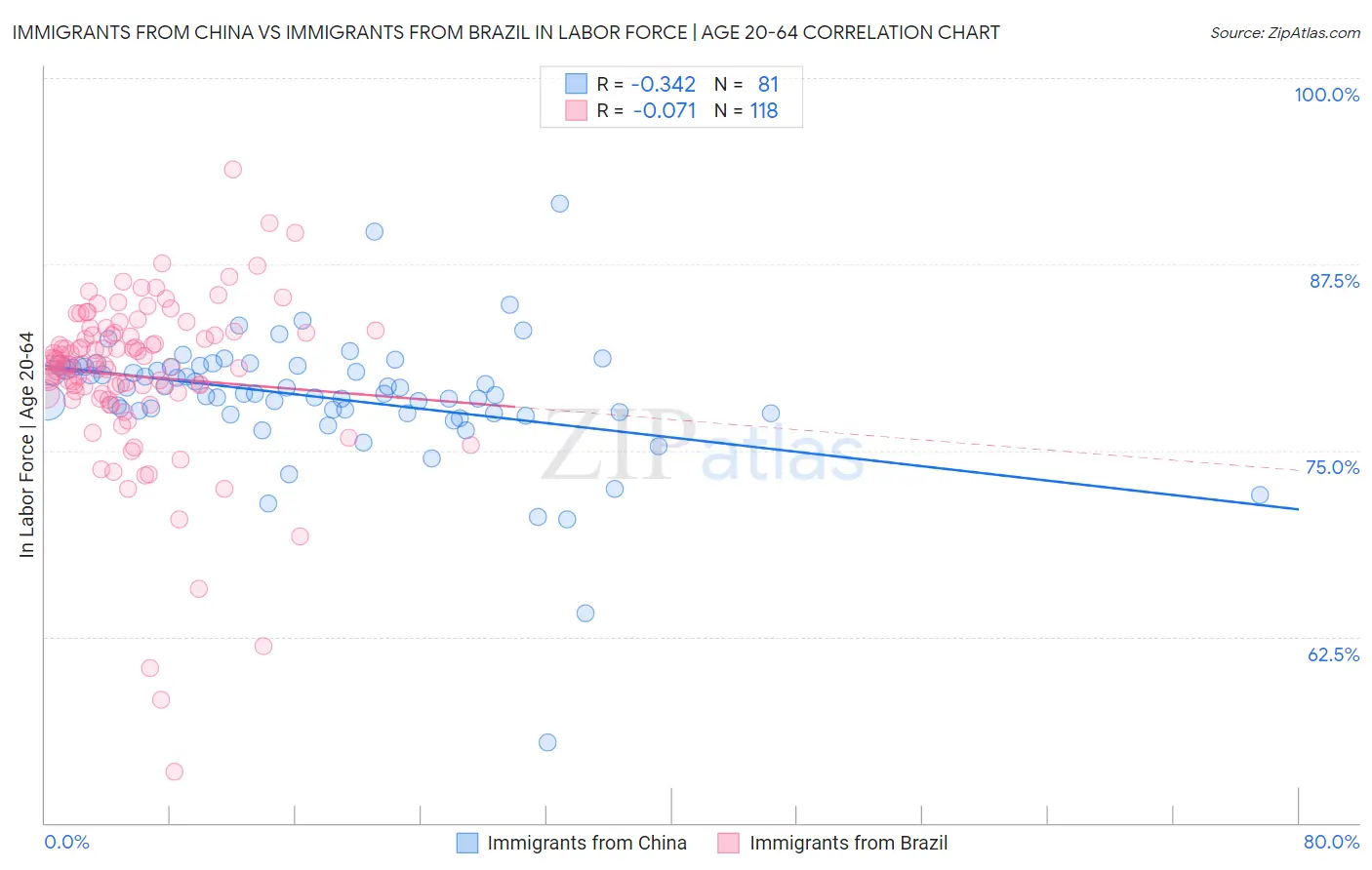 Immigrants from China vs Immigrants from Brazil In Labor Force | Age 20-64