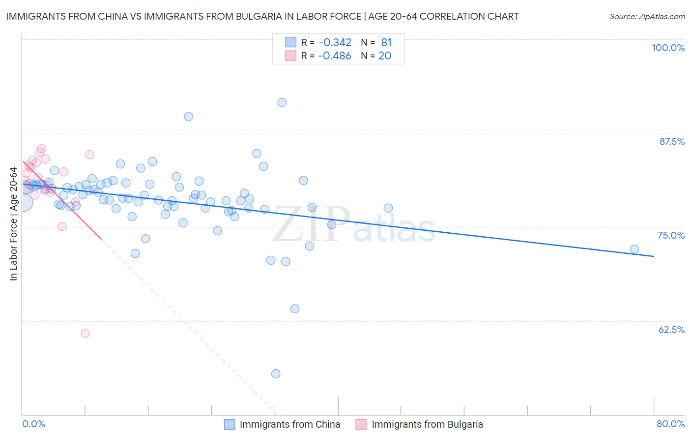 Immigrants from China vs Immigrants from Bulgaria In Labor Force | Age 20-64