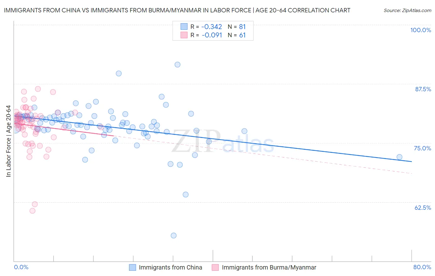 Immigrants from China vs Immigrants from Burma/Myanmar In Labor Force | Age 20-64