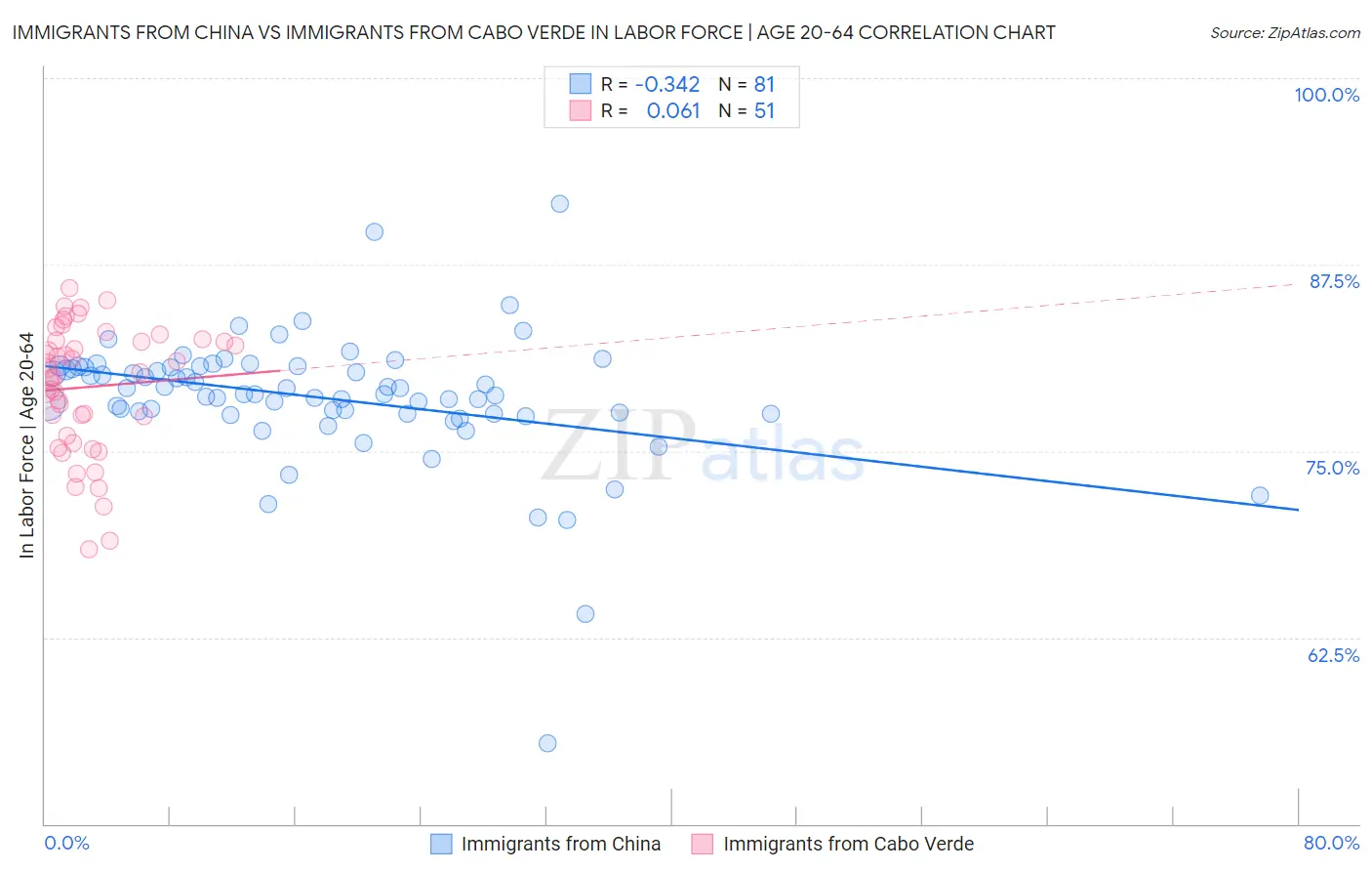 Immigrants from China vs Immigrants from Cabo Verde In Labor Force | Age 20-64