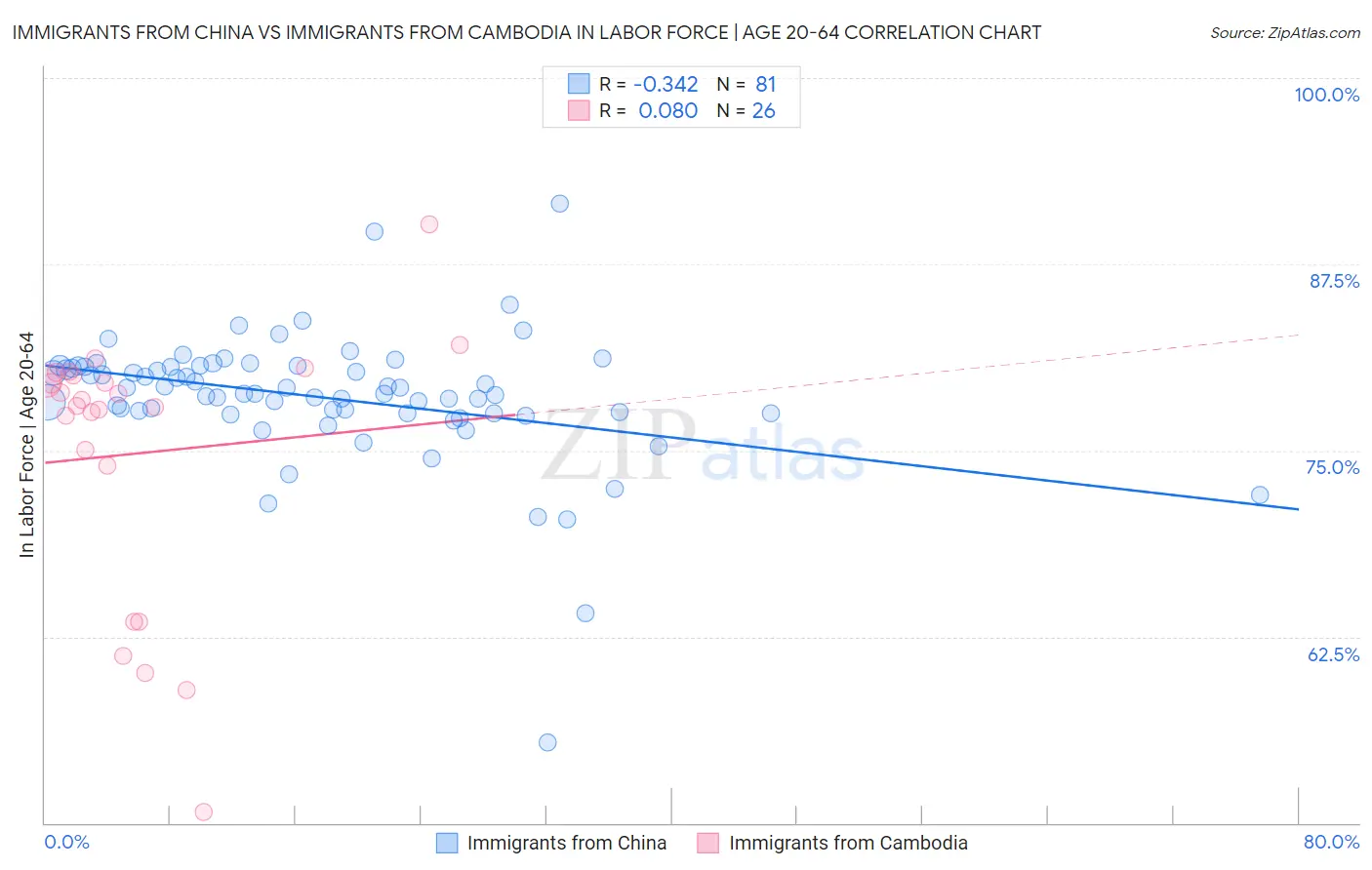 Immigrants from China vs Immigrants from Cambodia In Labor Force | Age 20-64