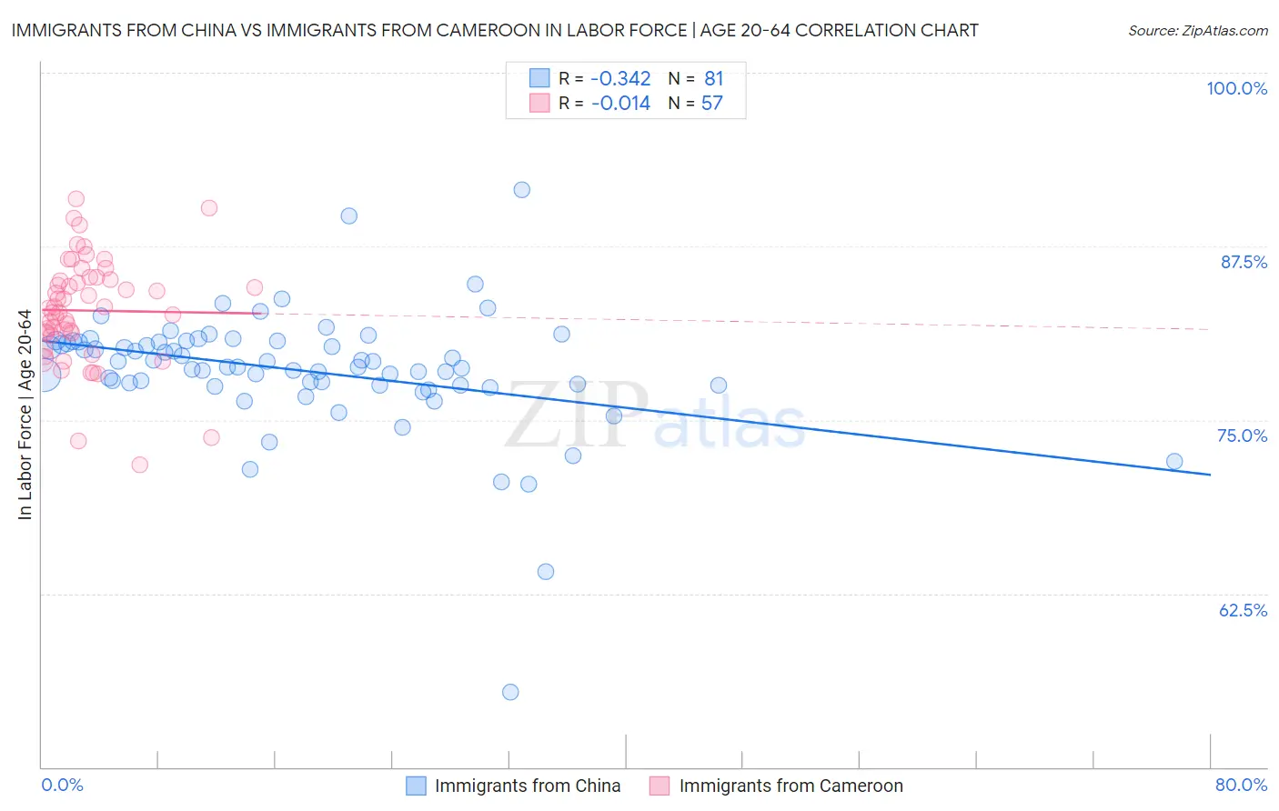 Immigrants from China vs Immigrants from Cameroon In Labor Force | Age 20-64