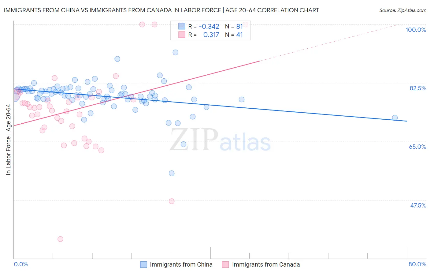 Immigrants from China vs Immigrants from Canada In Labor Force | Age 20-64