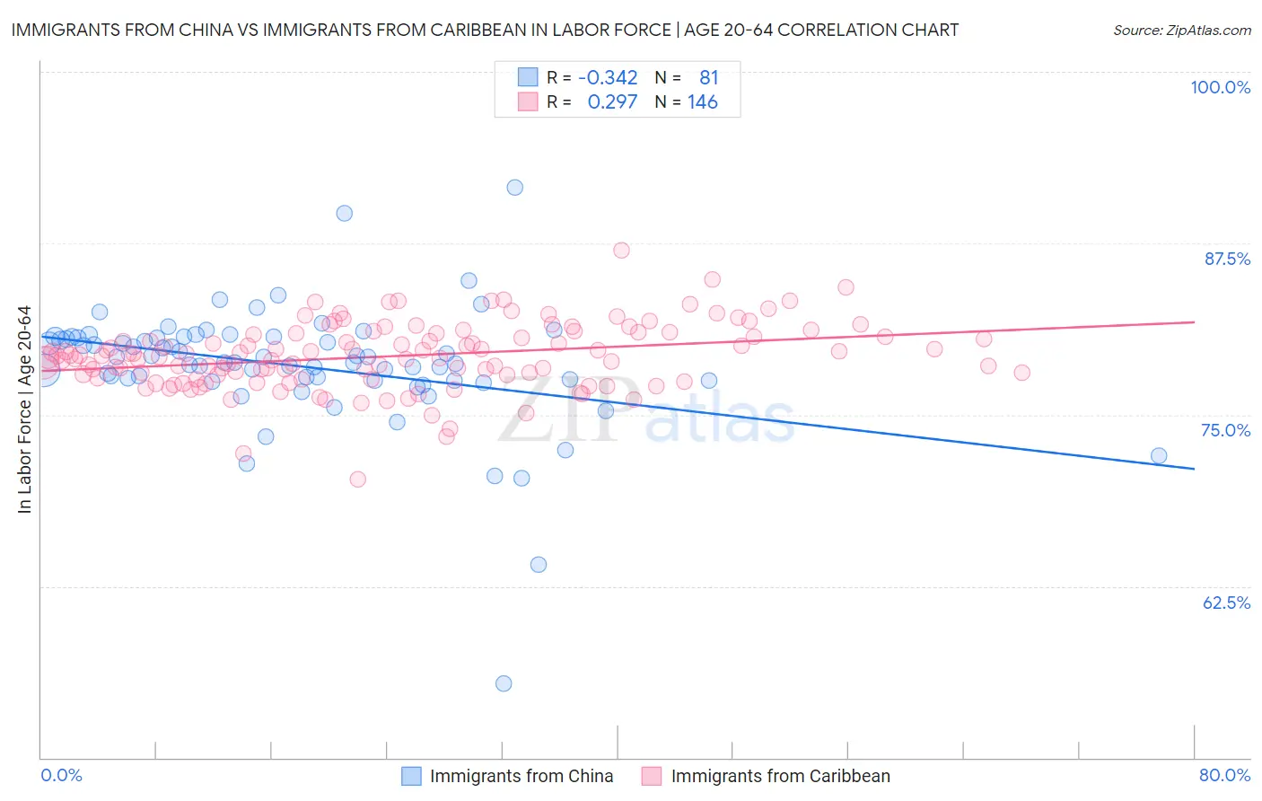 Immigrants from China vs Immigrants from Caribbean In Labor Force | Age 20-64
