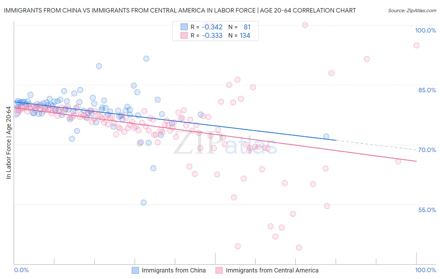 Immigrants from China vs Immigrants from Central America In Labor Force | Age 20-64