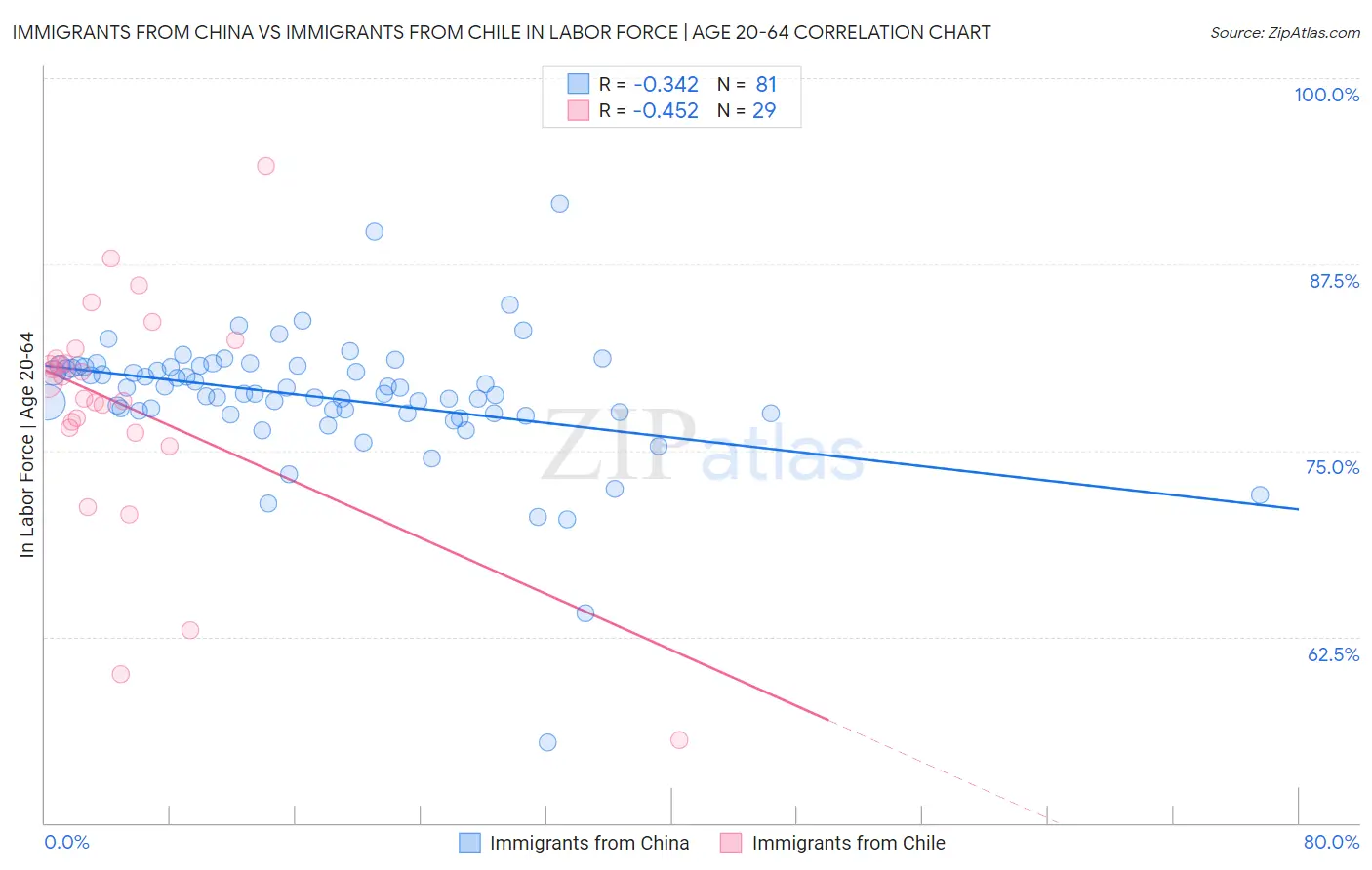 Immigrants from China vs Immigrants from Chile In Labor Force | Age 20-64