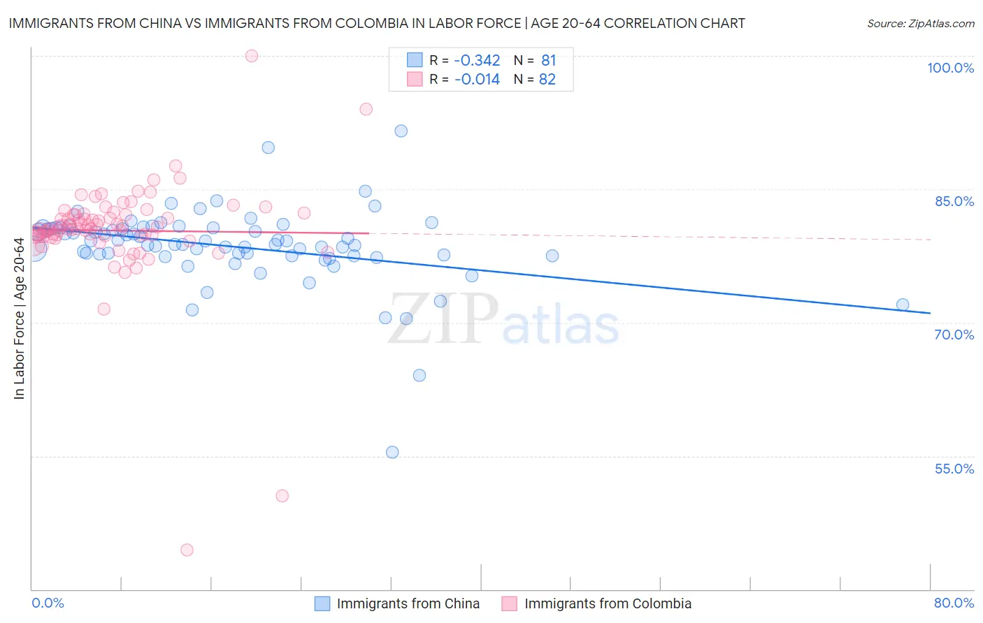 Immigrants from China vs Immigrants from Colombia In Labor Force | Age 20-64