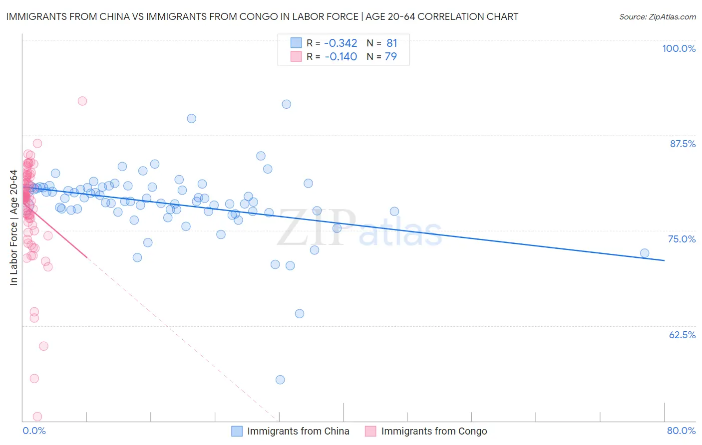 Immigrants from China vs Immigrants from Congo In Labor Force | Age 20-64