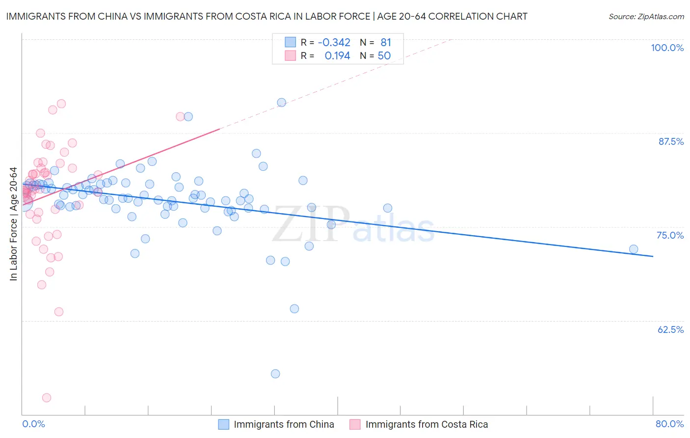 Immigrants from China vs Immigrants from Costa Rica In Labor Force | Age 20-64