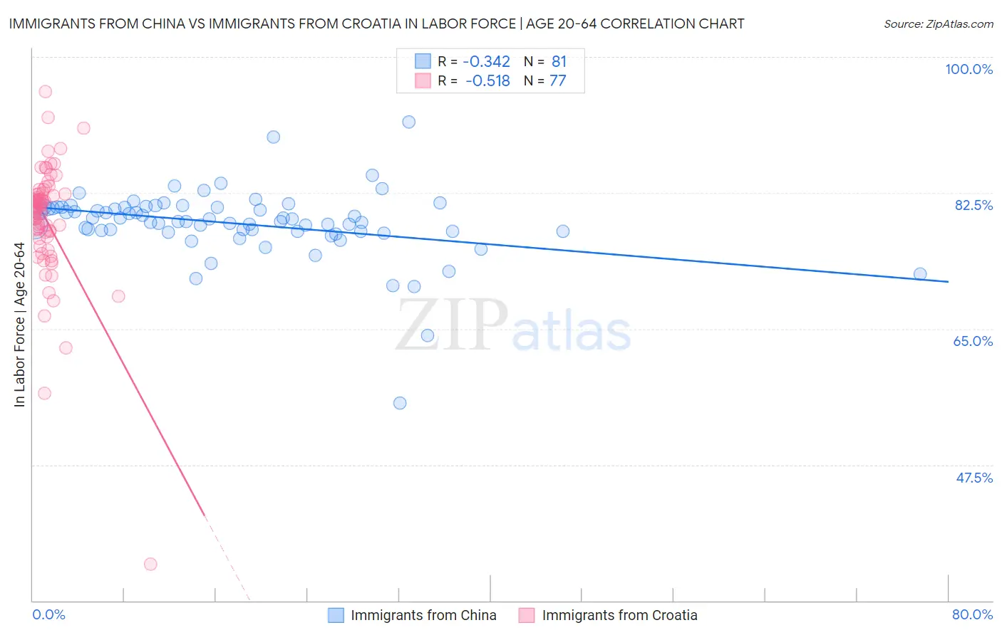 Immigrants from China vs Immigrants from Croatia In Labor Force | Age 20-64