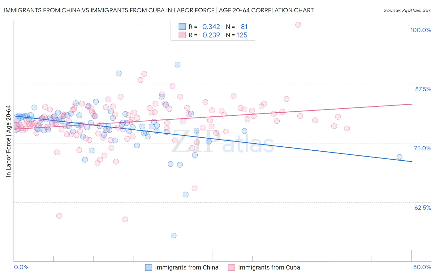 Immigrants from China vs Immigrants from Cuba In Labor Force | Age 20-64