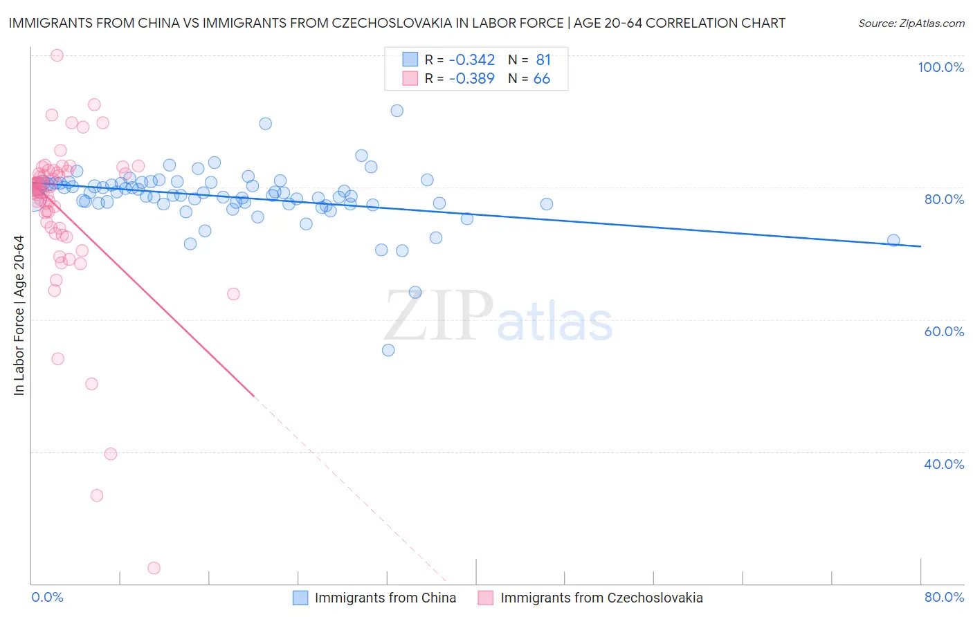 Immigrants from China vs Immigrants from Czechoslovakia In Labor Force | Age 20-64