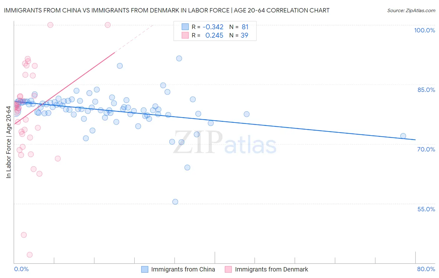 Immigrants from China vs Immigrants from Denmark In Labor Force | Age 20-64