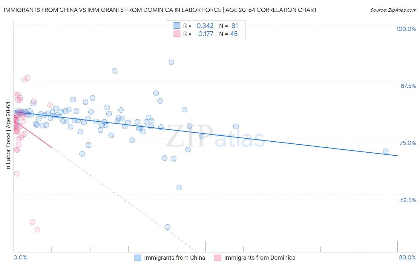 Immigrants from China vs Immigrants from Dominica In Labor Force | Age 20-64