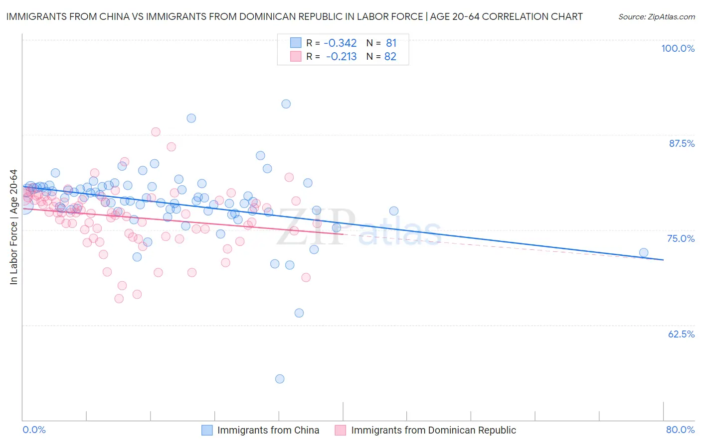 Immigrants from China vs Immigrants from Dominican Republic In Labor Force | Age 20-64
