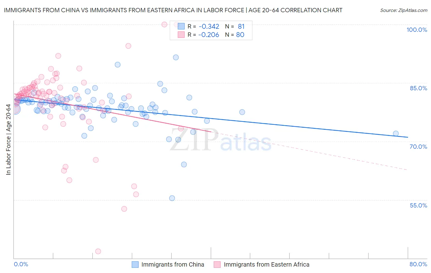 Immigrants from China vs Immigrants from Eastern Africa In Labor Force | Age 20-64