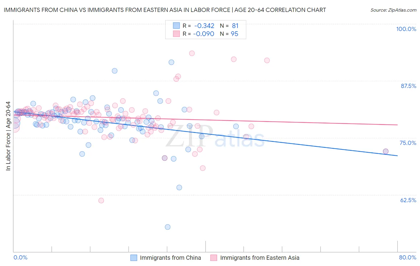 Immigrants from China vs Immigrants from Eastern Asia In Labor Force | Age 20-64