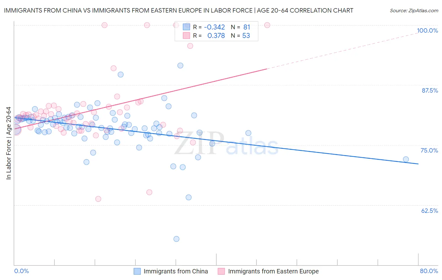 Immigrants from China vs Immigrants from Eastern Europe In Labor Force | Age 20-64