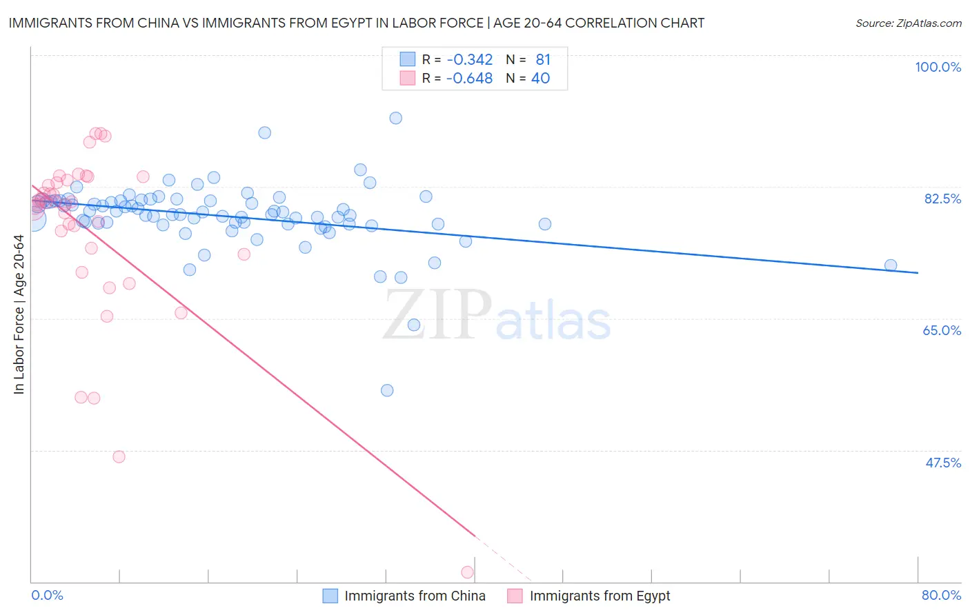 Immigrants from China vs Immigrants from Egypt In Labor Force | Age 20-64