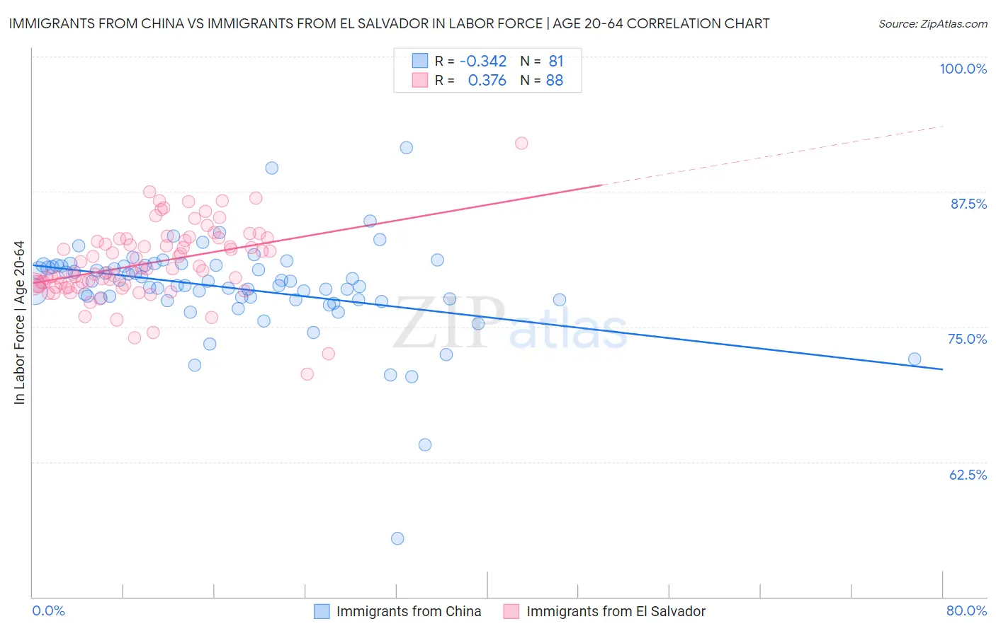 Immigrants from China vs Immigrants from El Salvador In Labor Force | Age 20-64