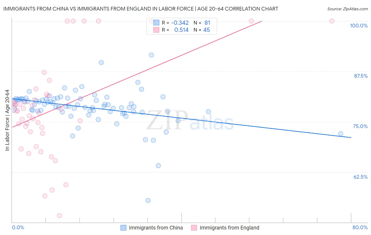 Immigrants from China vs Immigrants from England In Labor Force | Age 20-64