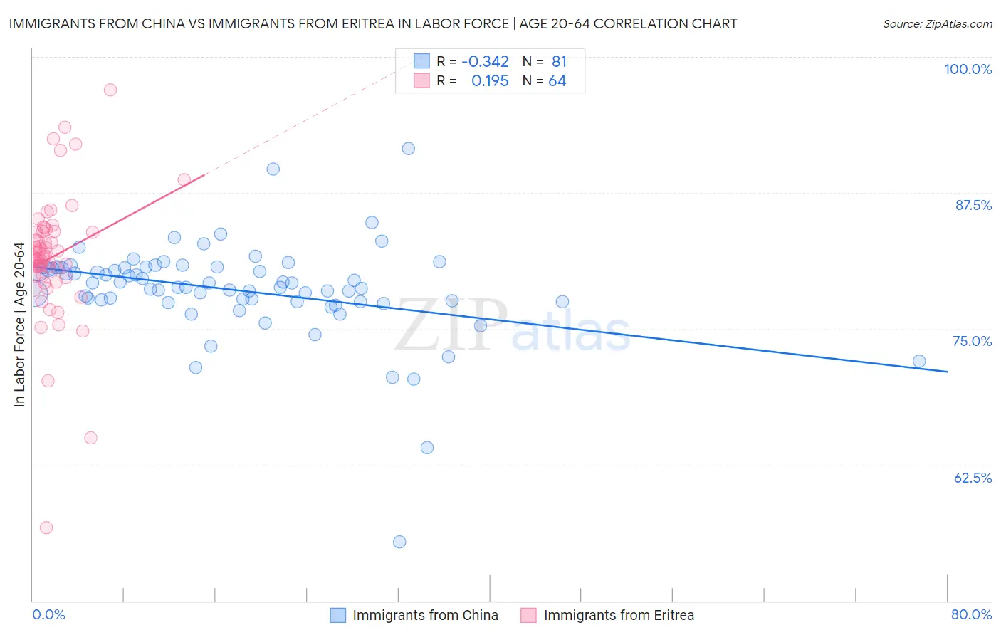 Immigrants from China vs Immigrants from Eritrea In Labor Force | Age 20-64