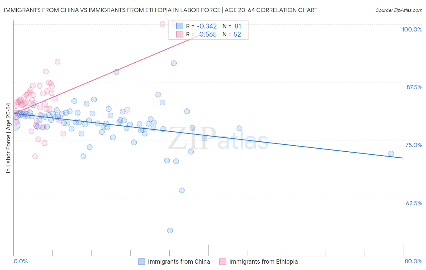 Immigrants from China vs Immigrants from Ethiopia In Labor Force | Age 20-64